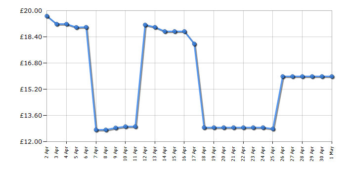 Cheapest price history chart for the TP-Link TL-WN822N