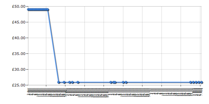 Cheapest price history chart for the TP-Link TL-WR2543ND