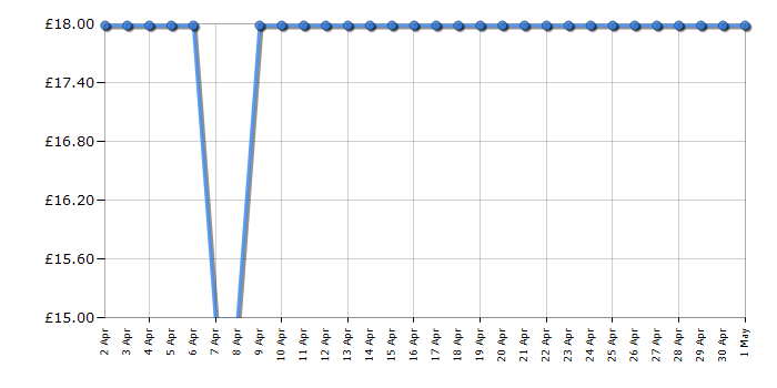 Cheapest price history chart for the TP-Link TL-WR841N