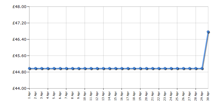 Cheapest price history chart for the TP-Link TLPA7017P