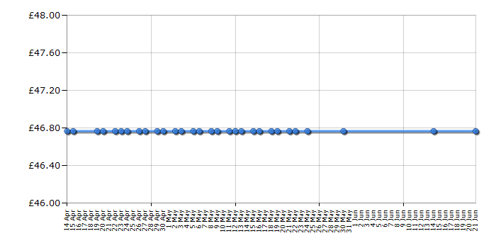 Cheapest price history chart for the TP-Link TLSF1024