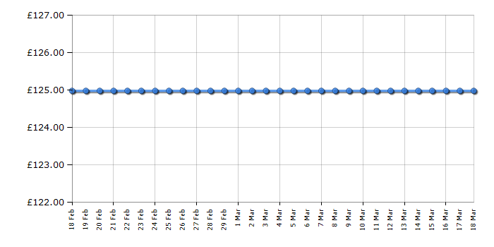 Cheapest price history chart for the TP-Link TLSG1008PE