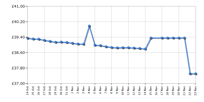 Cheapest price history chart for the TP-Link TLWA901ND