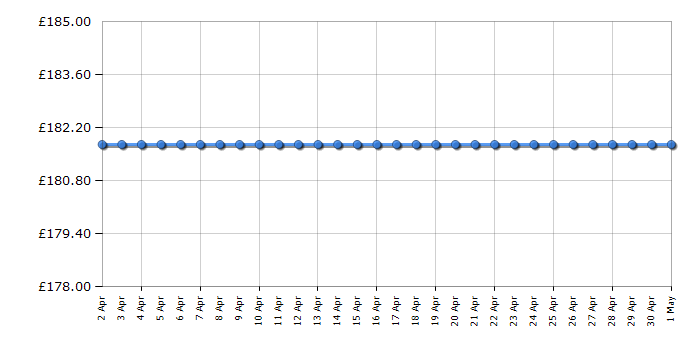 Cheapest price history chart for the TP-Link TLWPA8630P