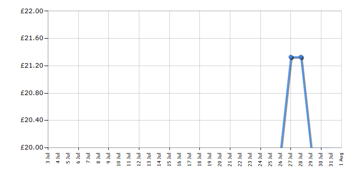 Cheapest price history chart for the Tp-Link TLWR802N