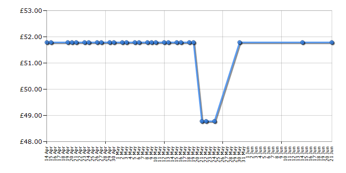 Cheapest price history chart for the Trangia 25 Cookset