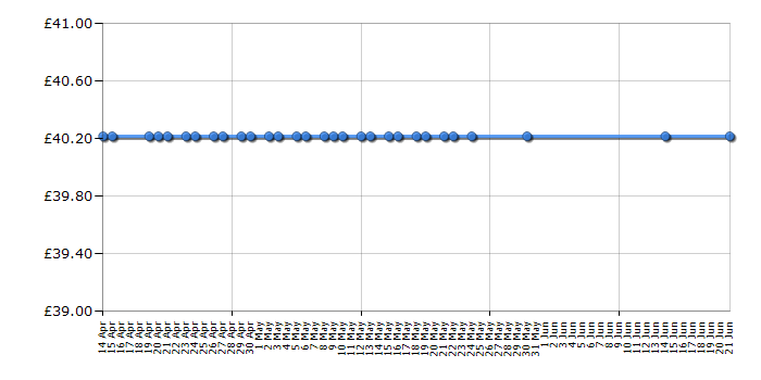 Cheapest price history chart for the Trangia Gas Burner