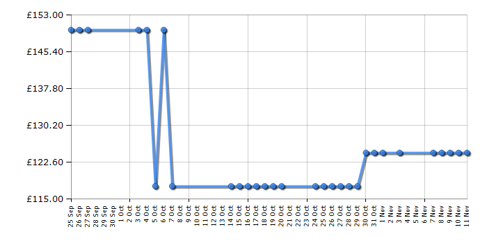 Cheapest price history chart for the Trangia Multi Fuel Burner