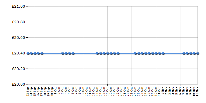 Cheapest price history chart for the Tresemme 2526BU