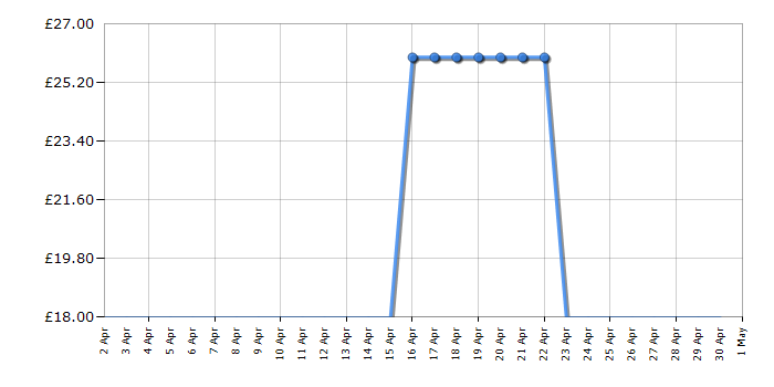 Cheapest price history chart for the TRESemme 5542DU