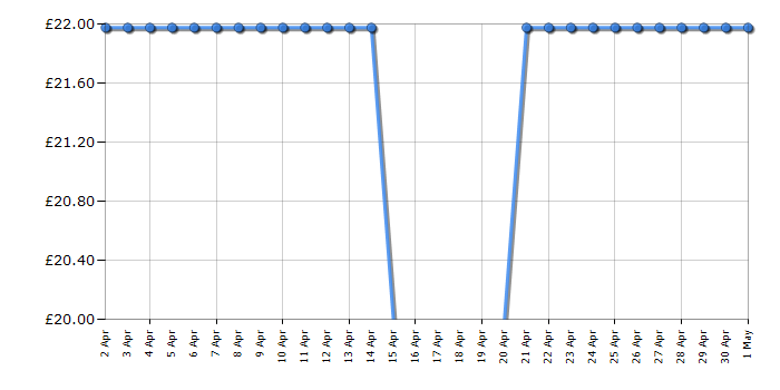 Cheapest price history chart for the Trivial Pursuit Family Edition