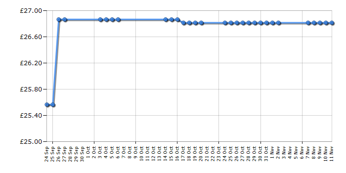 Cheapest price history chart for the Trivial Pursuit Master Edition