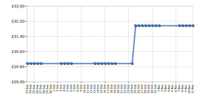 Cheapest price history chart for the Trunki Bernard the Bee Ride-on Suitcase