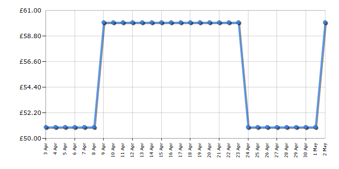 Cheapest price history chart for the Trunki BoostApak - Green