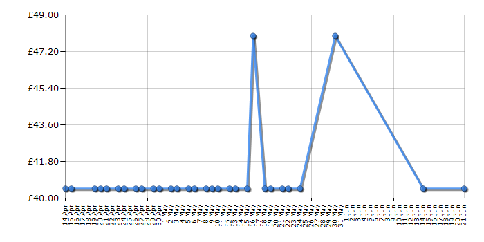 Cheapest price history chart for the Trunki BoostApak - Pink