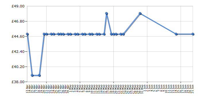 Cheapest price history chart for the Trunki Gruffalo Ride-on Suitcase