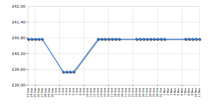 Cheapest price history chart for the Trunki Penelope the Princess Carriage Ride-on Suitcase