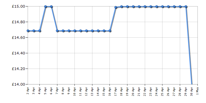 Cheapest price history chart for the Twister Air