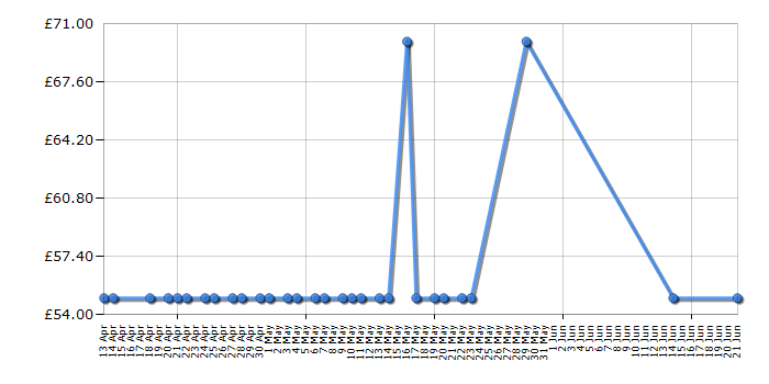 Cheapest price history chart for the Vango Alpha 250