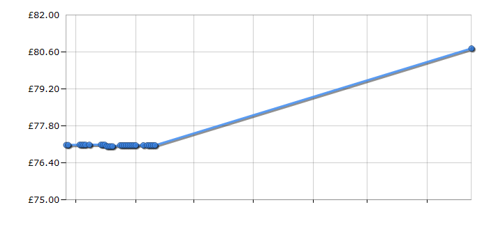 Cheapest price history chart for the Vango Alpha 400