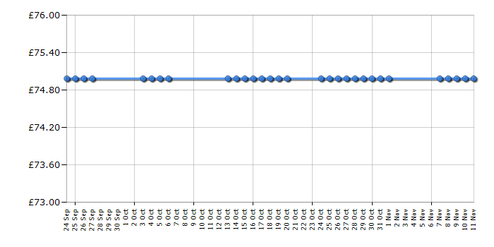 Cheapest price history chart for the Vango Ark 300