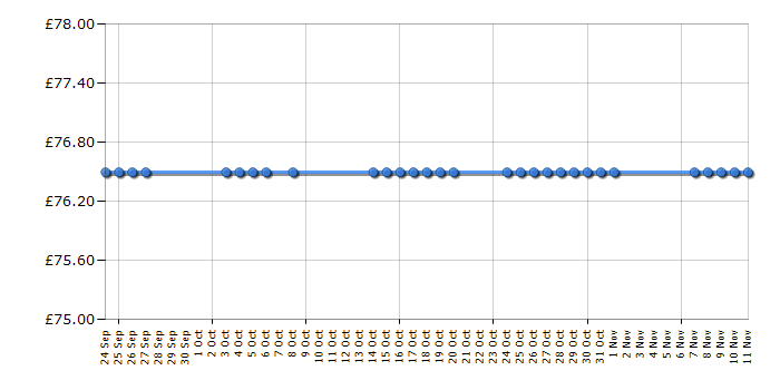 Cheapest price history chart for the Vango Blade 100