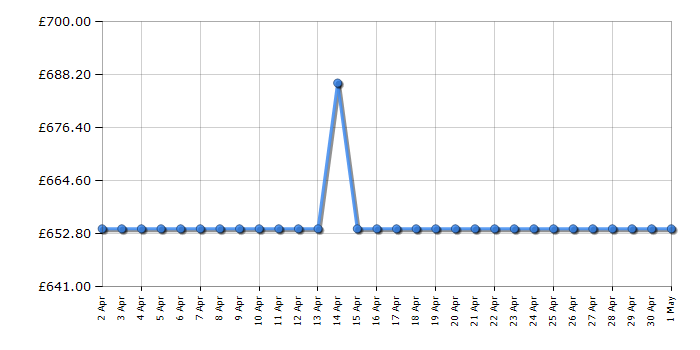 Cheapest price history chart for the Vango Casa Lux 7