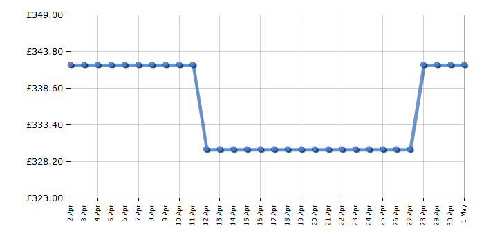 Cheapest price history chart for the Vango Galaxy 300