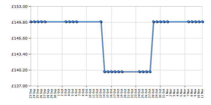 Cheapest price history chart for the Vango Halo 300