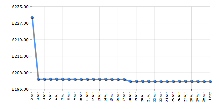 Cheapest price history chart for the Vango Helvellyn 300