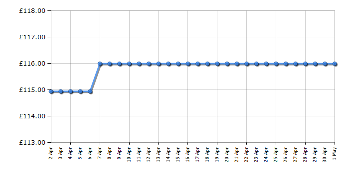 Cheapest price history chart for the Vango Nevis 200