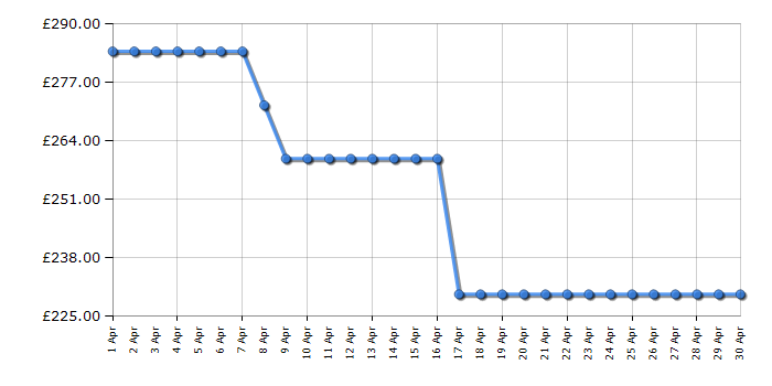 Cheapest price history chart for the Vango Omega 350