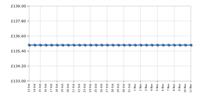 Cheapest price history chart for the Vango Sabre 300