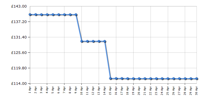 Cheapest price history chart for the Vango Scafell 200