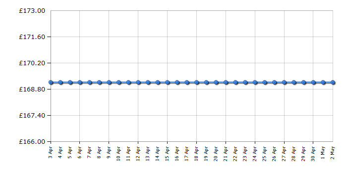 Cheapest price history chart for the Vax 6131T