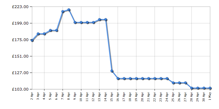 Cheapest price history chart for the Vax Air Lift 2 Pet Plus CDUP-PLXP