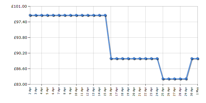 Cheapest price history chart for the Vax Air Stretch Pet Max U85ASPme