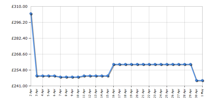 Cheapest price history chart for the Vax Blade 4 Pet and Car CLSVB4KC