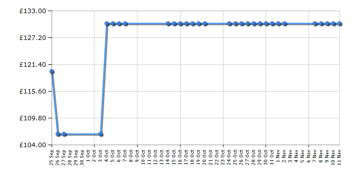 Cheapest price history chart for the Vax C86-AW-Be Air Hush