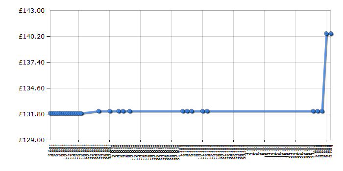 Cheapest price history chart for the Vax C89-MA-T Air Total Home