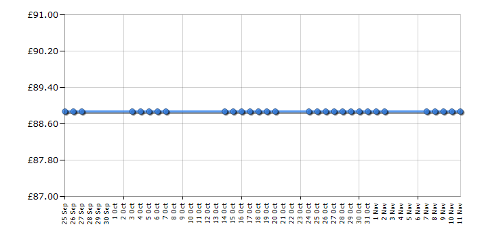 Cheapest price history chart for the Vax C89-P7-B Power 7