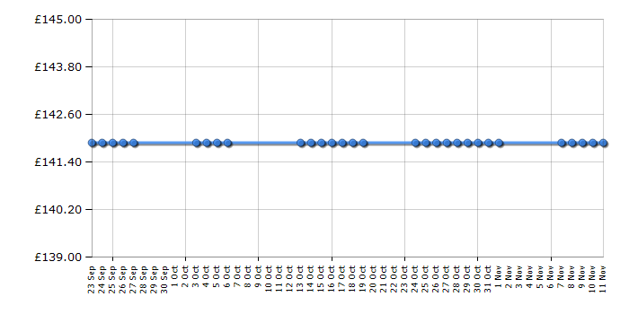 Cheapest price history chart for the Vax C89MAP