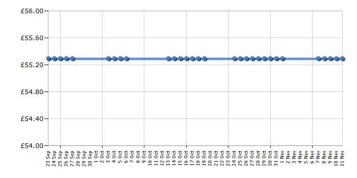 Cheapest price history chart for the Vax C89P7NT