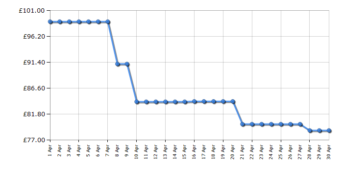 Cheapest price history chart for the Vax CCQSASV1P1 Air Stretch Pet