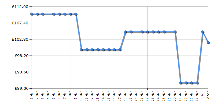 Cheapest price history chart for the Vax CDSW-MPXP