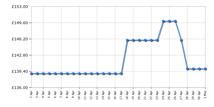 Cheapest price history chart for the Vax CLSVB4KS