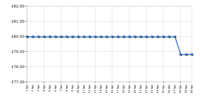 Cheapest price history chart for the Vax CWCPV011 Compact Power