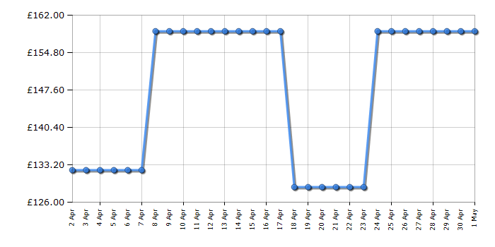 Cheapest price history chart for the Vax CWGRV011 Rapid Power Revive