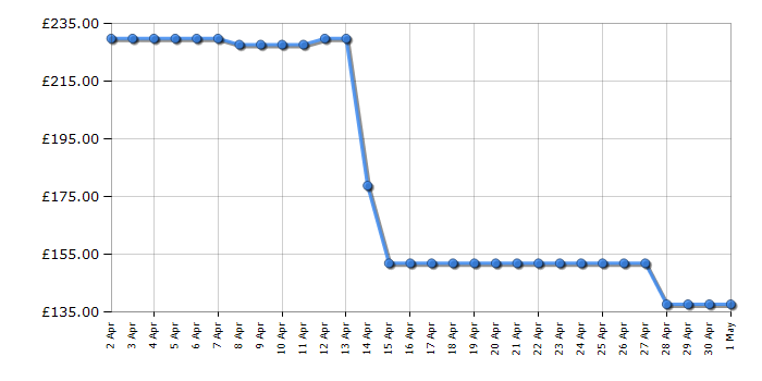 Cheapest price history chart for the Vax ECB1SPV1 Platinum Power Max