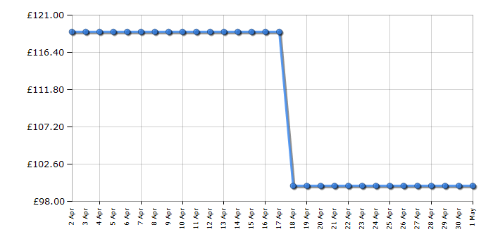 Cheapest price history chart for the Vax ECR2V1P Dual Power Pet Advance Carpet Cleaner